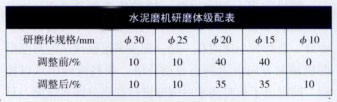 水泥磨機研磨體級配表