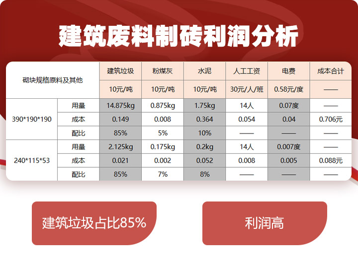 建筑垃圾制磚占比85%，投資少，利潤高 