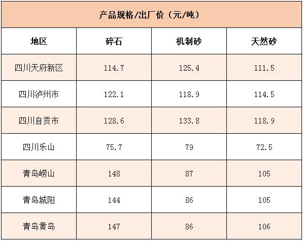 國(guó)內(nèi)多個(gè)地區(qū)碎石、機(jī)制砂價(jià)格