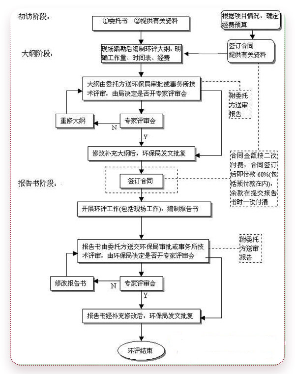 環(huán)保要求審批流程圖