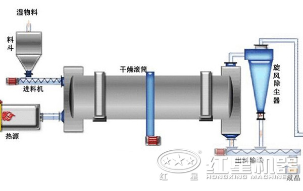 云母粉烘干機(jī)結(jié)構(gòu)